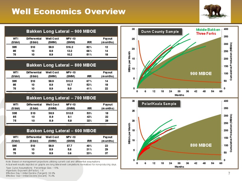 February 2014 Investor presentation – Kodiak Oil & Gas Corp. – slide 7