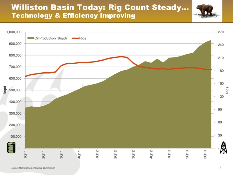 December 2013 Corporate Presentation – Kodiak Oil & Gas Corp. – slide 14