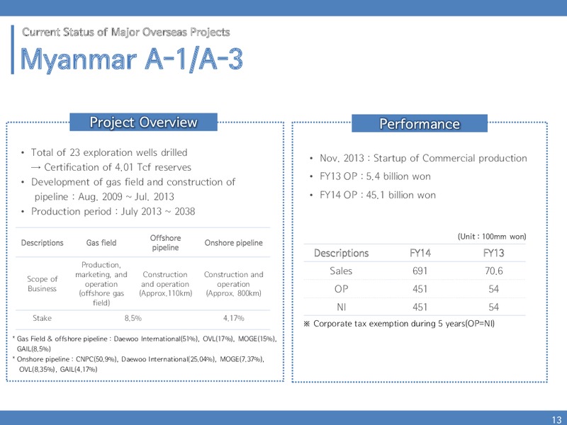 INVESTOR PRESENTATION – Kogas – slide 12