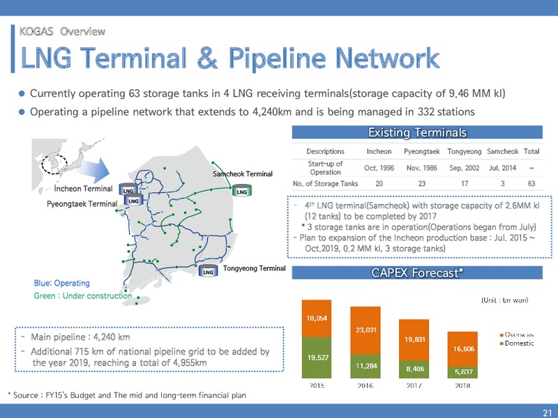 INVESTOR PRESENTATION – Kogas – slide 20
