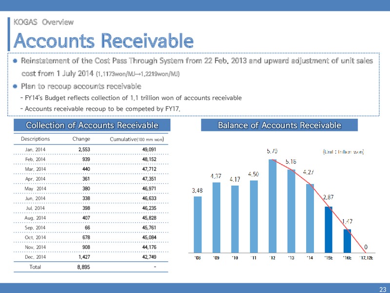 INVESTOR PRESENTATION – Kogas – slide 22