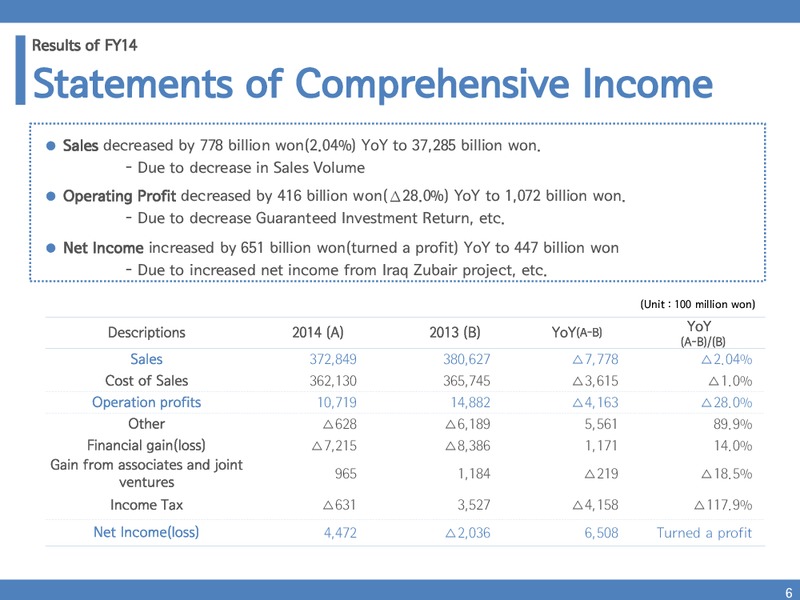 Presentation to Investors Results of FY14 – Kogas – slide 5
