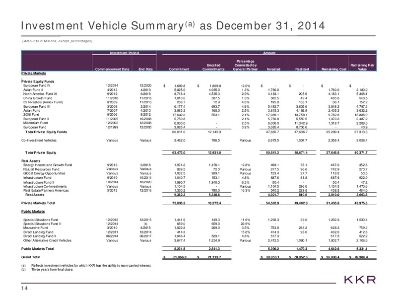 INVESTOR PRESENTATION – Kohlberg Kravis Roberts & Co. (KKR) – slide 14