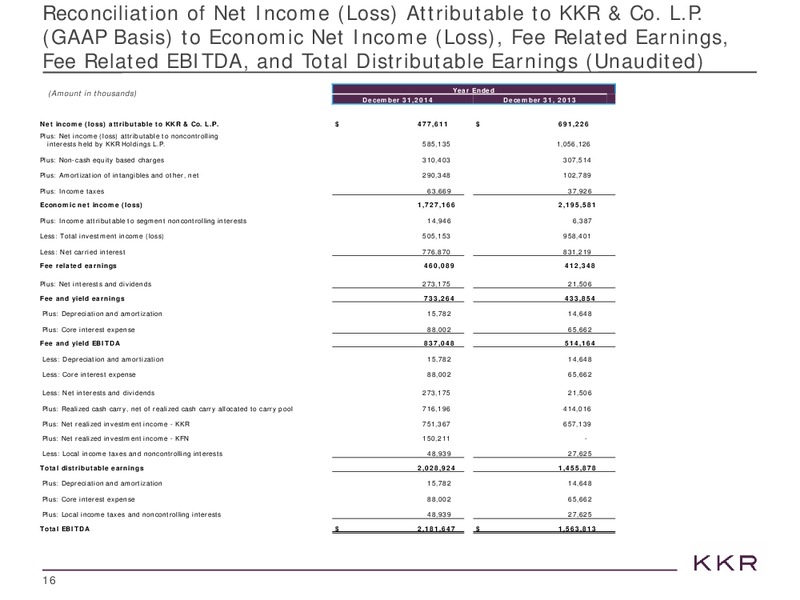INVESTOR PRESENTATION – Kohlberg Kravis Roberts & Co. (KKR) – slide 16
