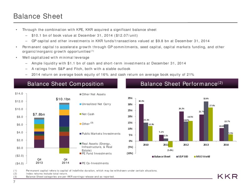 FEBRUARY 2015 INVESTOR PRESENTATION – Kohlberg Kravis Roberts & Co. (KKR) – slide 7