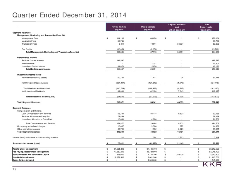 FEBRUARY 2015 INVESTOR PRESENTATION – Kohlberg Kravis Roberts & Co. (KKR) – slide 12