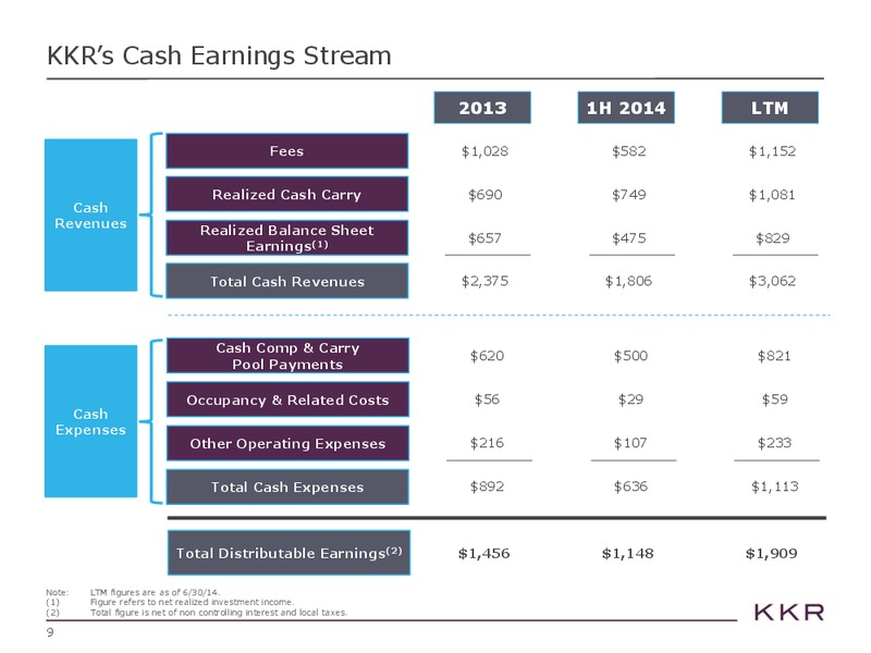 Investor Presentation – Kohlberg Kravis Roberts & Co. (KKR) – slide 9