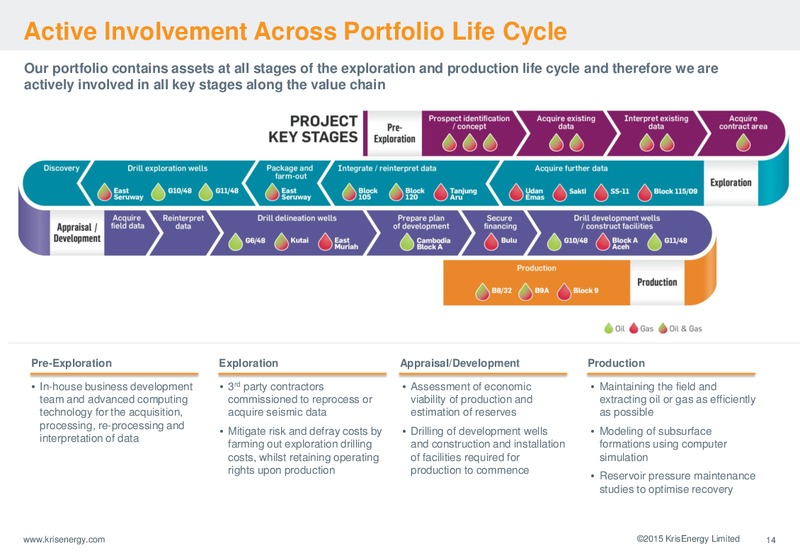 Credit Suisse Oil & Gas Conference – Krisenergy Ltd. – slide 14