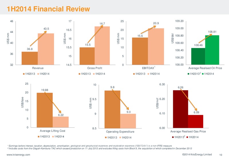 AUGUST 2014 INVESTOR PRESENTATION – Krisenergy Ltd. – slide 10