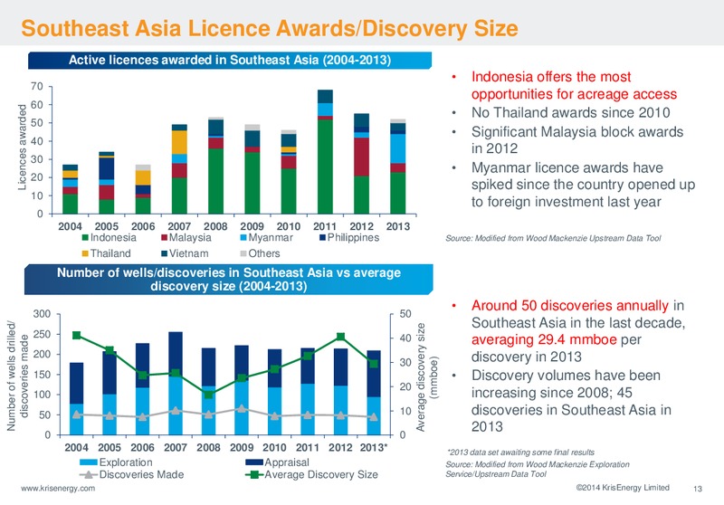 21ST CLSA INVESTORS FORUM – Krisenergy Ltd. – slide 13