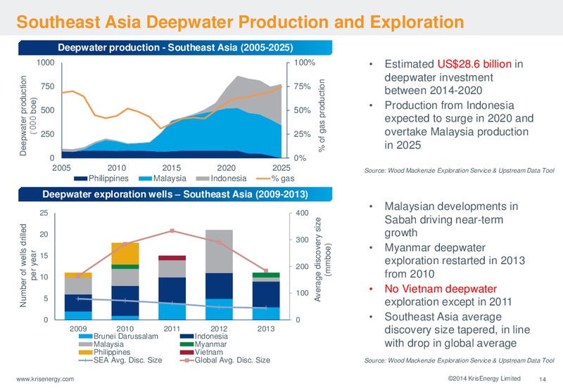 21ST CLSA INVESTORS FORUM – Krisenergy Ltd. – slide 14
