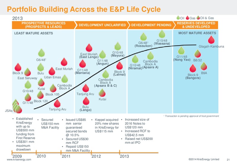 21ST CLSA INVESTORS FORUM – Krisenergy Ltd. – slide 21