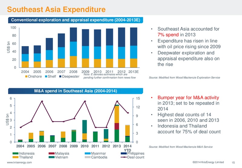 21ST CLSA INVESTORS FORUM 2014 – Krisenergy Ltd. – slide 15