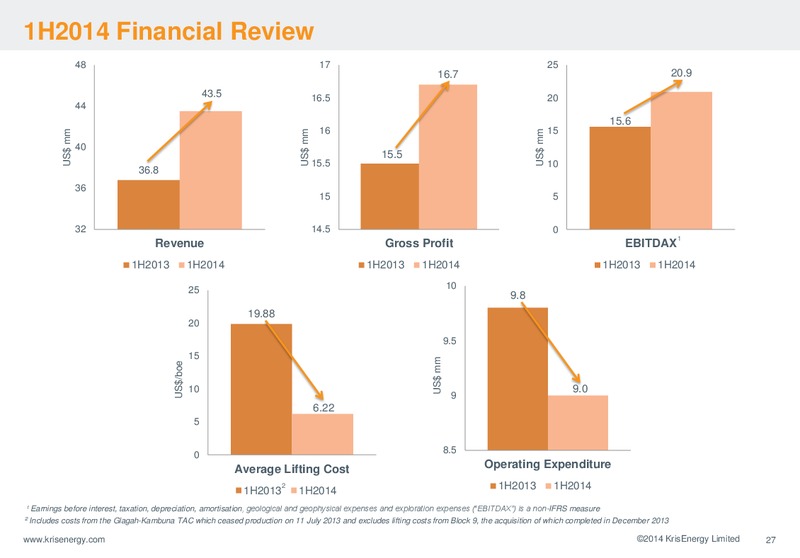 21ST CLSA INVESTORS FORUM 2014 – Krisenergy Ltd. – slide 27