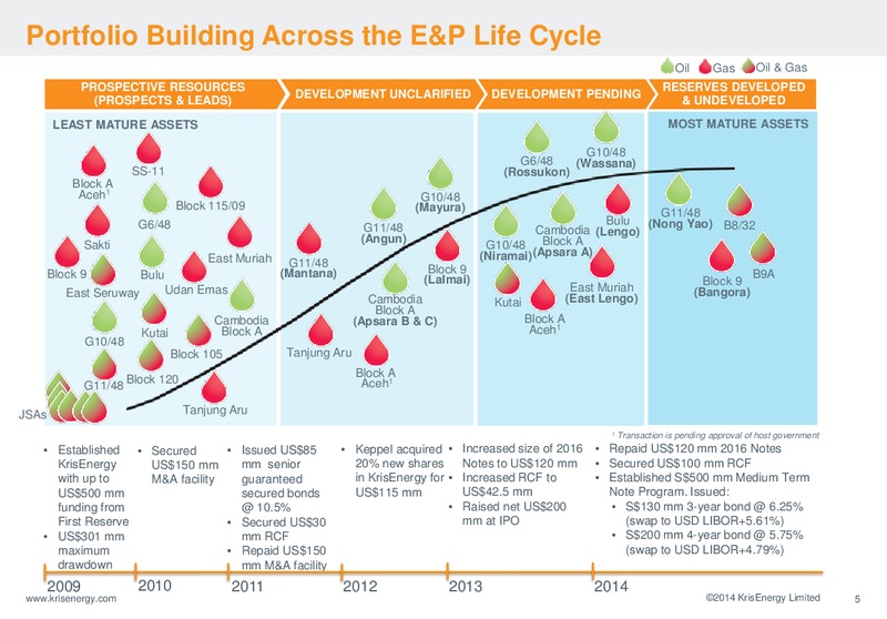 68TH OILBARREL CONFERENCE – Krisenergy Ltd. – slide 5