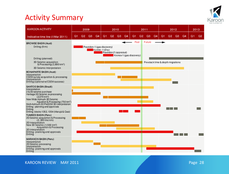MAY 2011  CORPORATE REVIEW – Karoon Gas Australia Ltd – slide 28