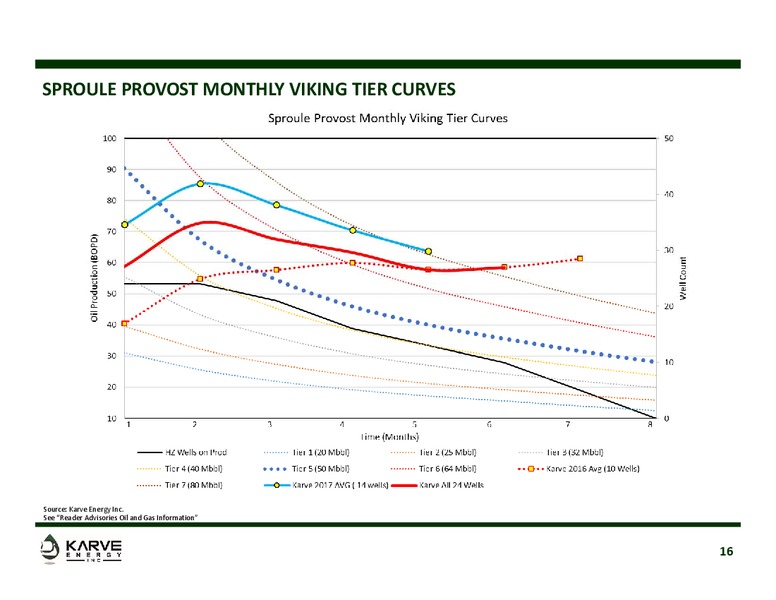 July 2017 Corporate Presentation – Karve Energy Inc – slide 15