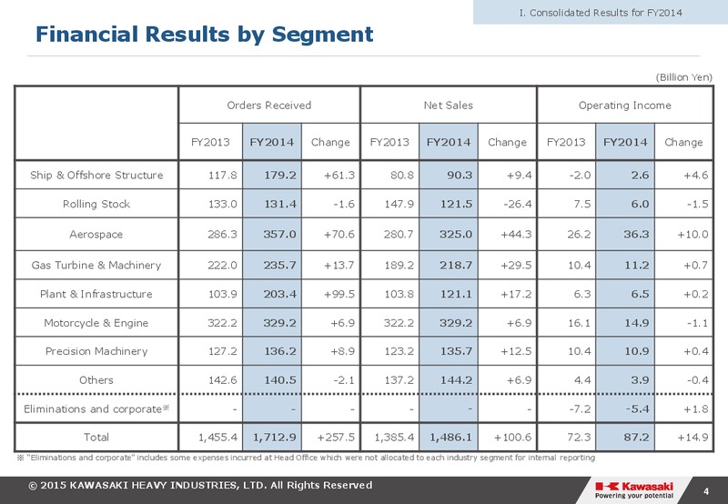 2014 Earnings Call – Kawasaki Heavy Industries – slide 4