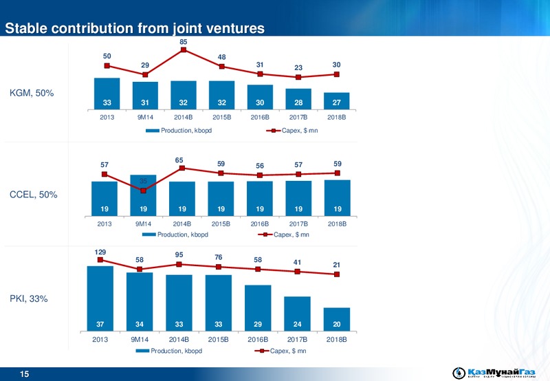 BAML Global Conference – Kazmunaigas Exploration Production – slide 15