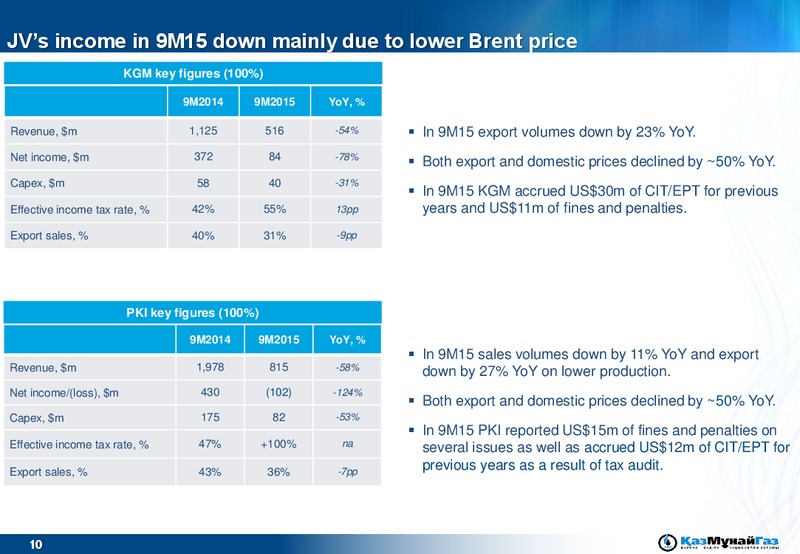 Q3 2015 Financial Results – Kazmunaigas Exploration Production – slide 10