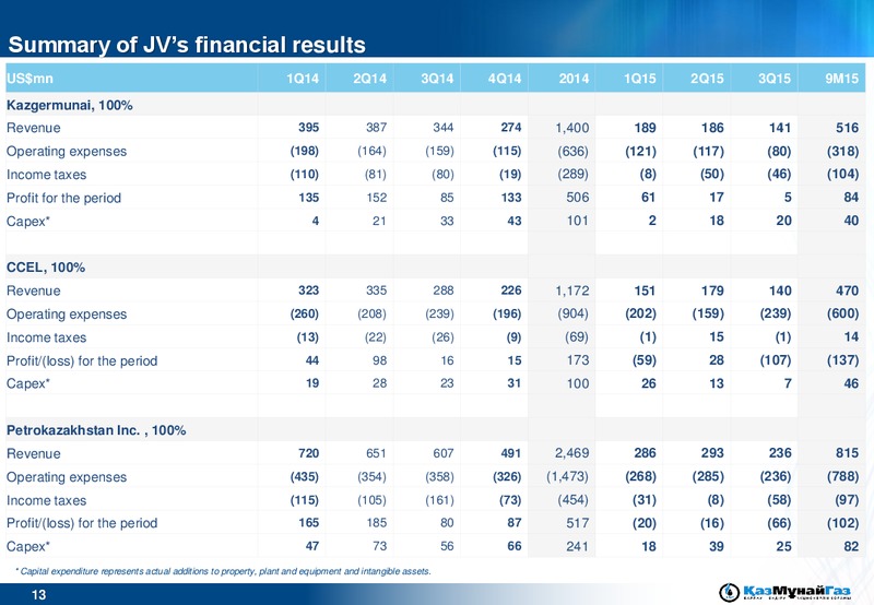 Q3 2015 Financial Results – Kazmunaigas Exploration Production – slide 13