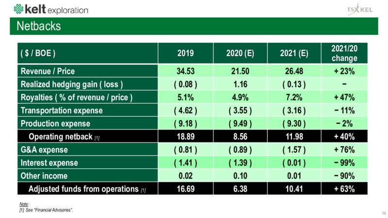 Corporate Presentation   January 2021 – Kelt Exploration Ltd. – slide 15
