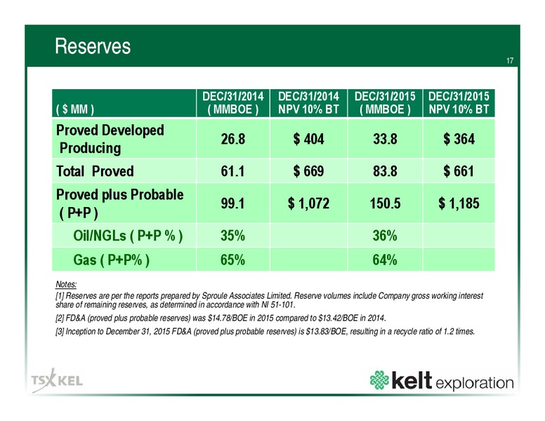 January 2017 Corporate Presentation – Kelt Exploration Ltd. – slide 18