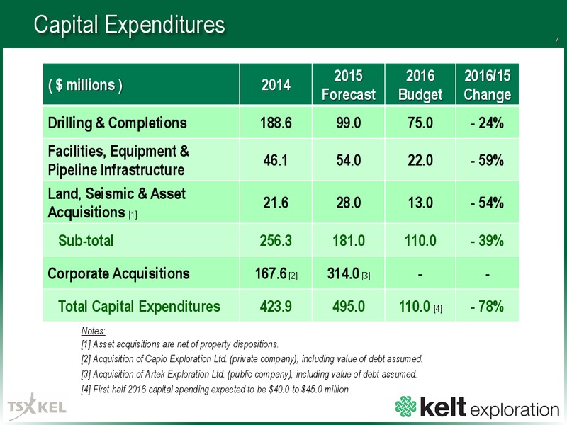 January 2016 Corporate Presentation – Kelt Exploration Ltd. – slide 4