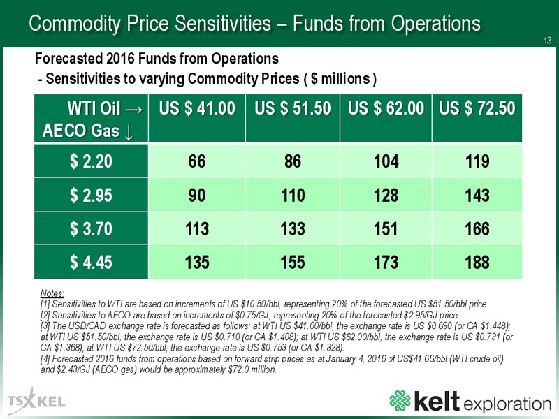 January 2016 Corporate Presentation – Kelt Exploration Ltd. – slide 13
