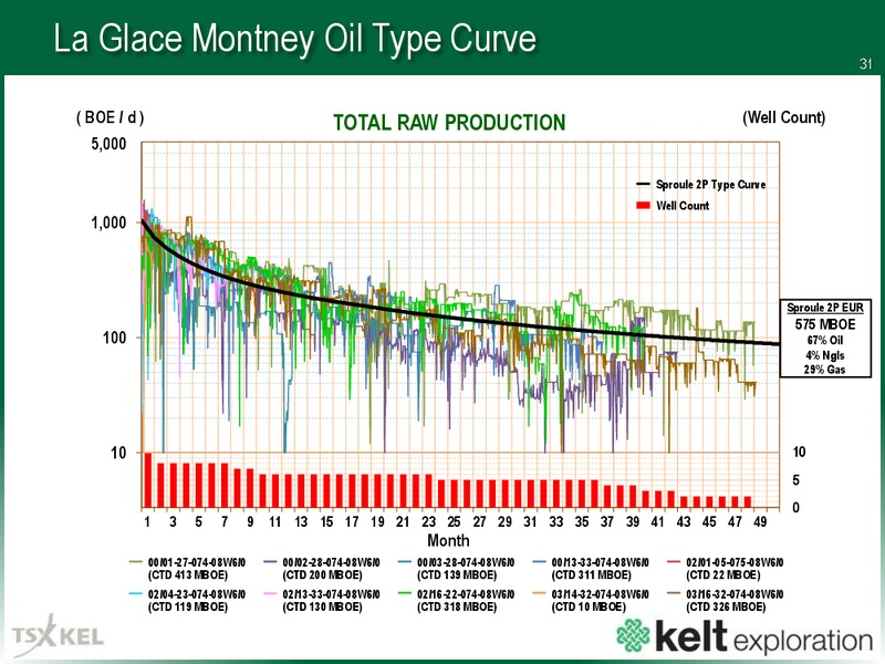 January 2018 Corporate Presentation – Kelt Exploration Ltd. – slide 32