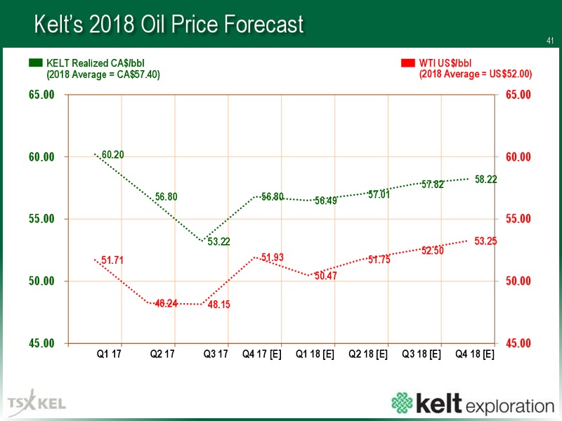 January 2018 Corporate Presentation – Kelt Exploration Ltd. – slide 42