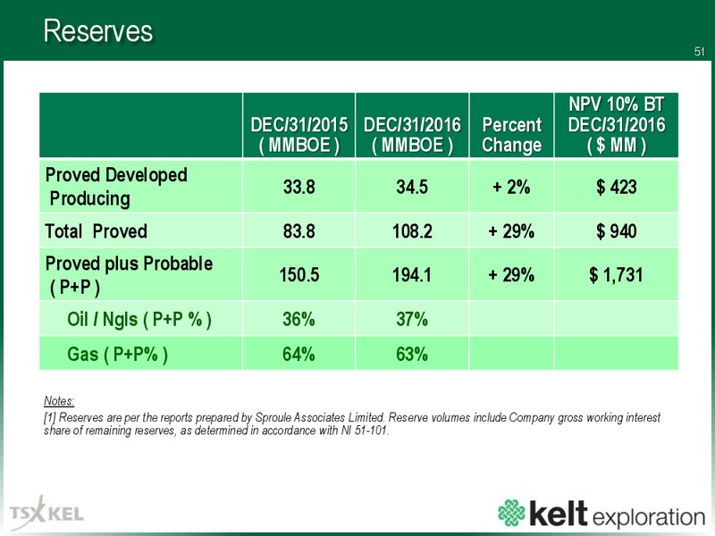 January 2018 Corporate Presentation – Kelt Exploration Ltd. – slide 52