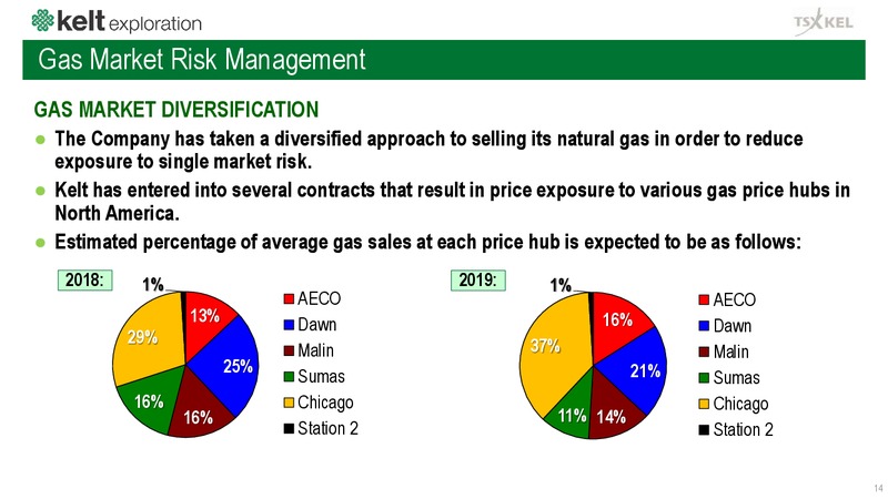 February 2019 Corporate Presentation – Kelt Exploration Ltd. – slide 15