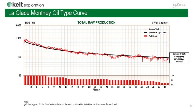 February 2019 Corporate Presentation – Kelt Exploration Ltd. – slide 39