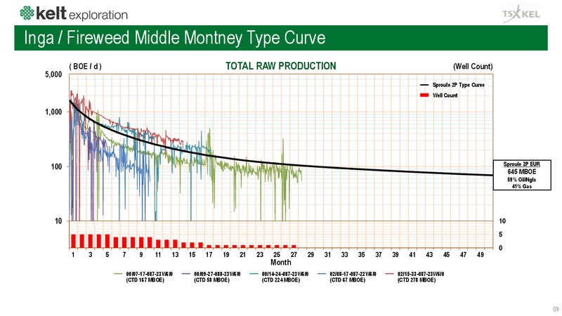 February 2019 Corporate Presentation – Kelt Exploration Ltd. – slide 59
