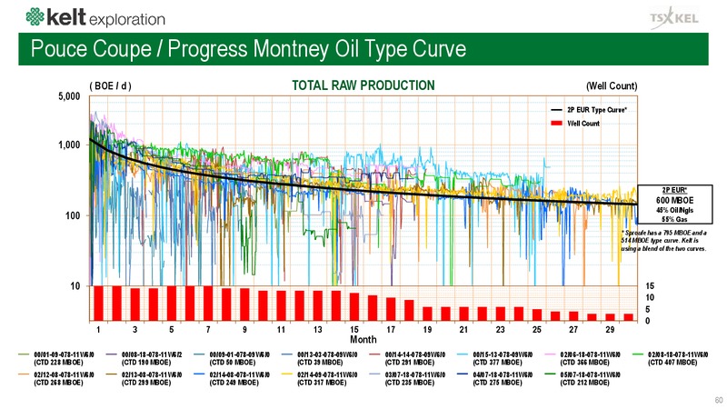 February 2019 Corporate Presentation – Kelt Exploration Ltd. – slide 60