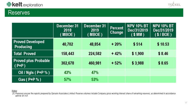 February 2020 Investor Presentation – Kelt Exploration Ltd. – slide 18