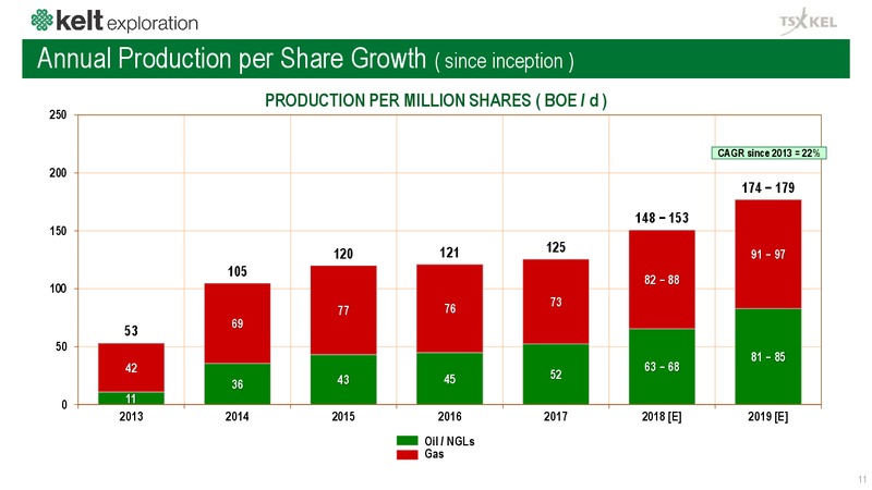 February 2019 Corporate Presentation – Kelt Exploration Ltd. – slide 12