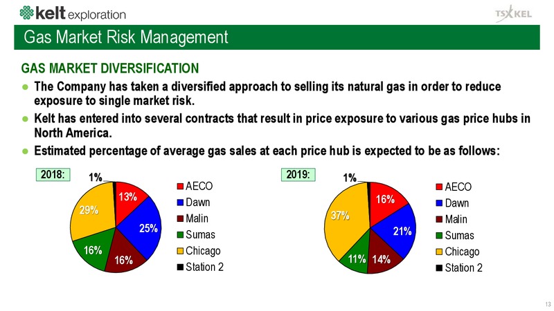 February 2019 Corporate Presentation – Kelt Exploration Ltd. – slide 14