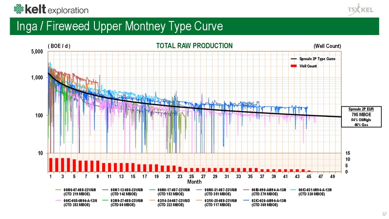 February 2019 Corporate Presentation – Kelt Exploration Ltd. – slide 57