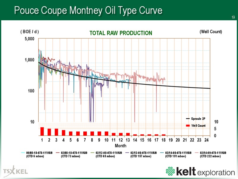 Credit Suisse 21st Annual Energy Summit – Kelt Exploration Ltd. – slide 18