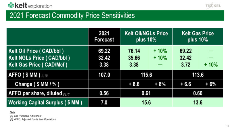March 2021 Corporate Presentation – Kelt Exploration Ltd. – slide 12