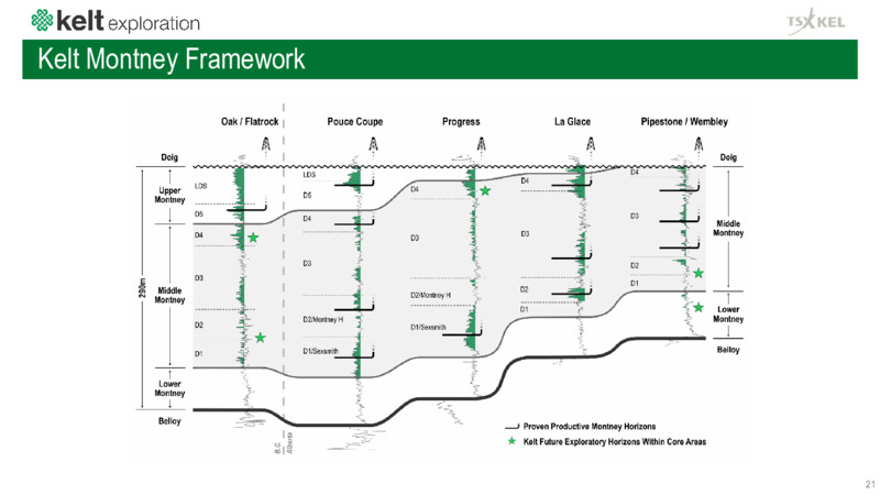 March 2021 Corporate Presentation – Kelt Exploration Ltd. – slide 22