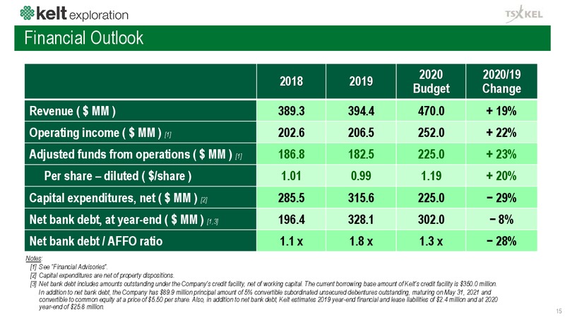 March 2020 Investor Presentation – Kelt Exploration Ltd. – slide 16