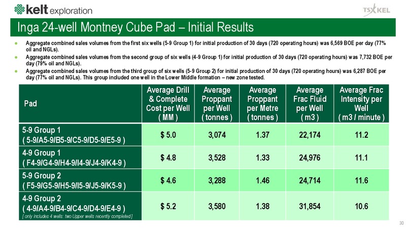 March 2020 Investor Presentation – Kelt Exploration Ltd. – slide 31