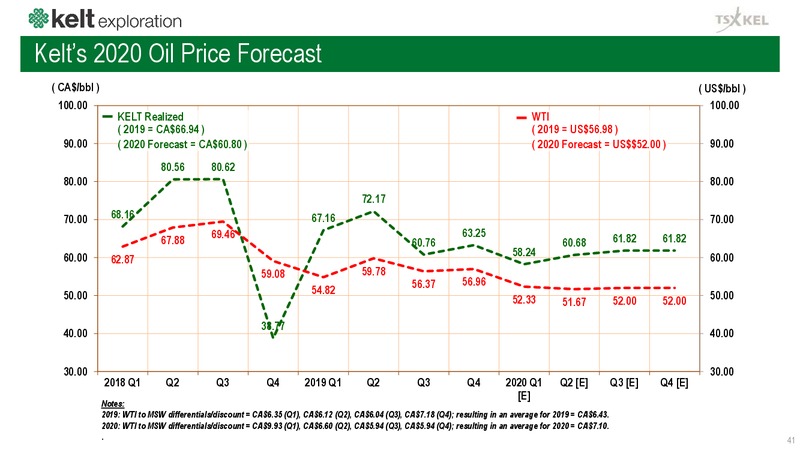 March 2020 Investor Presentation – Kelt Exploration Ltd. – slide 42