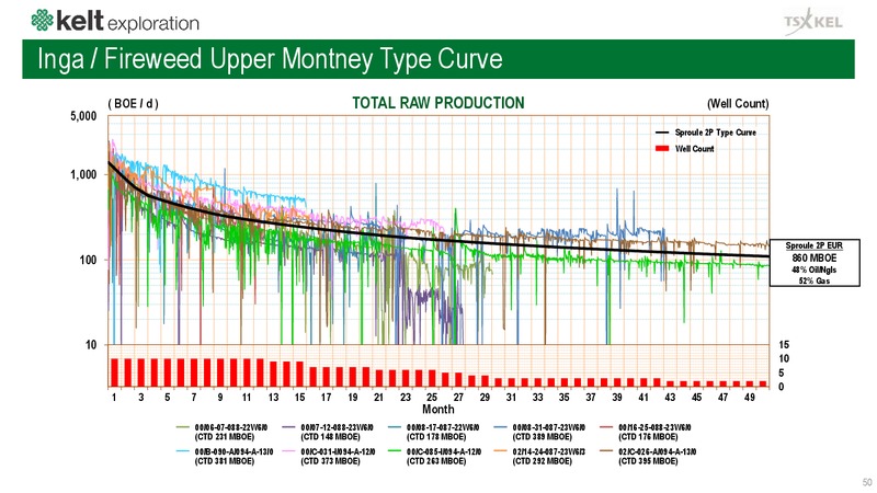 March 2019 Corporate Presentation – Kelt Exploration Ltd. – slide 50
