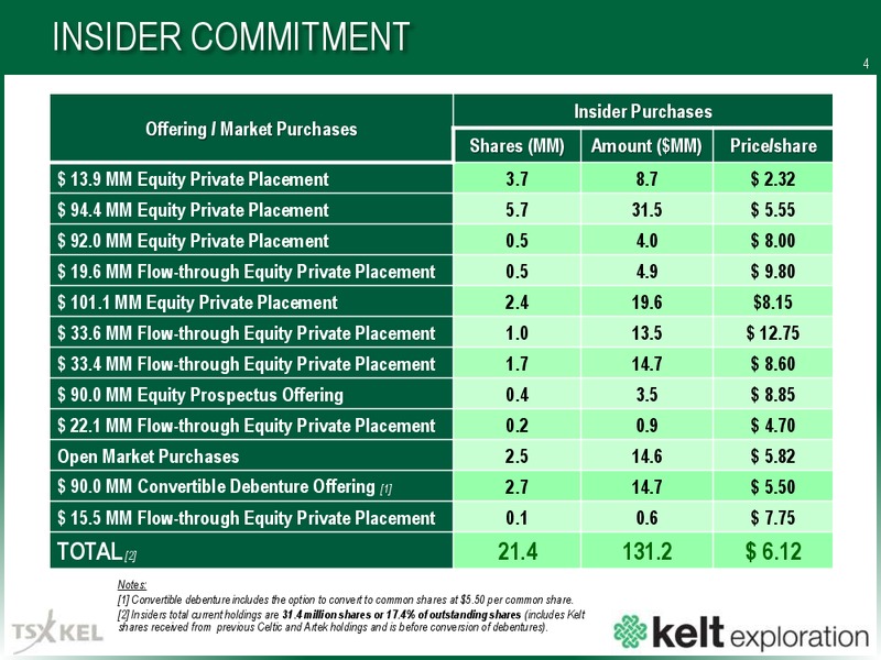 March 2018 Corporate Presentation – Kelt Exploration Ltd. – slide 5