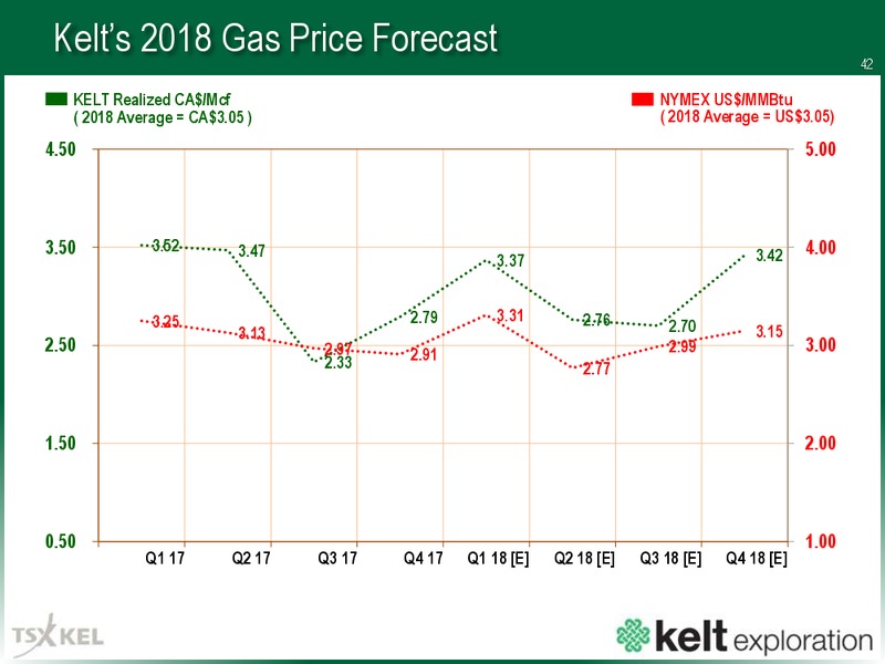 March 2018 Corporate Presentation – Kelt Exploration Ltd. – slide 42
