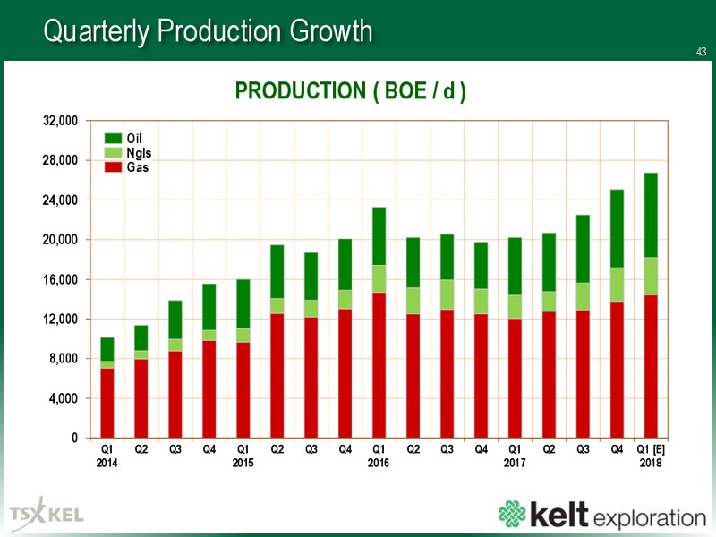 March 2018 Corporate Presentation – Kelt Exploration Ltd. – slide 43